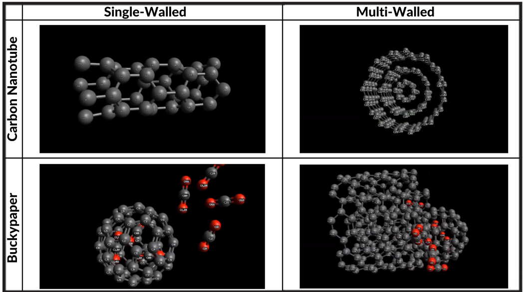 Carbon nanotube and buckypaper molecular structures, single- and multi-walled
