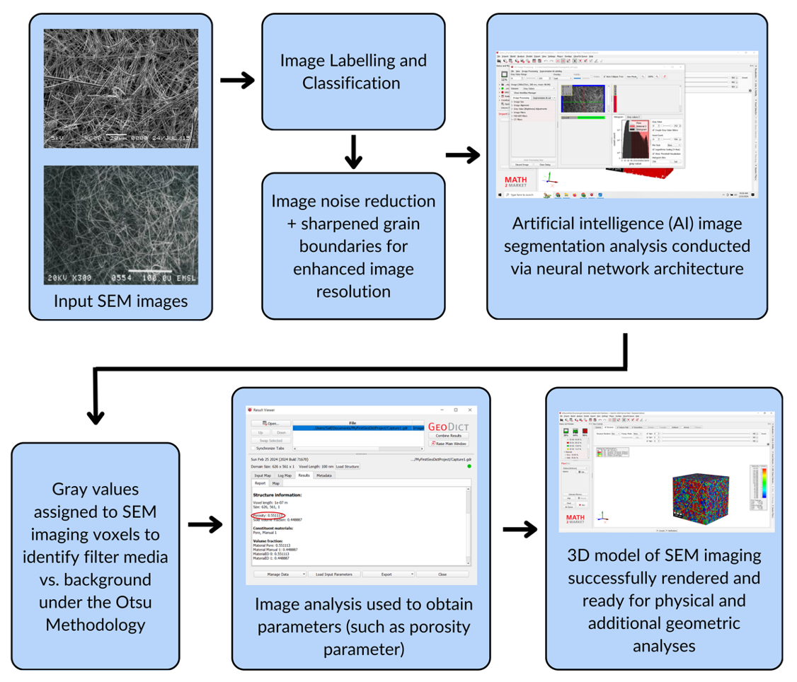 AI SEM image segmentation and 3D modeling pipeline