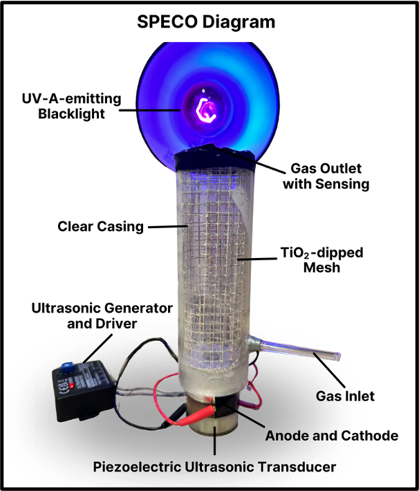 SPECO reactor diagram with labeled components