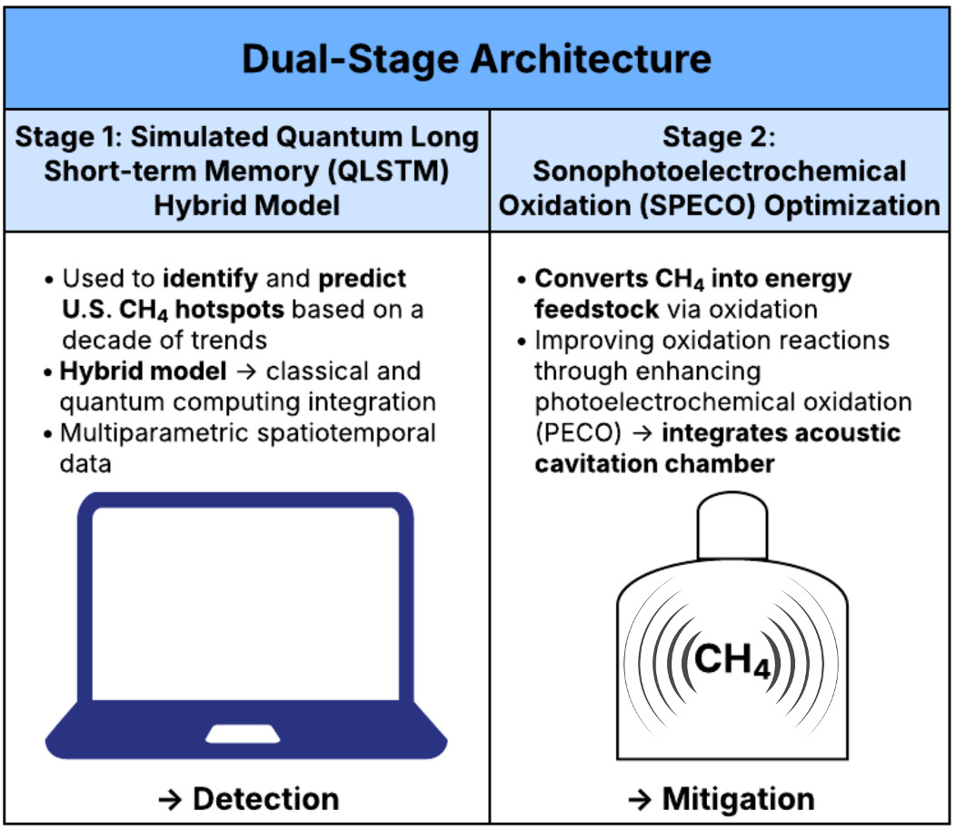 Dual-stage architecture: detection and mitigation
