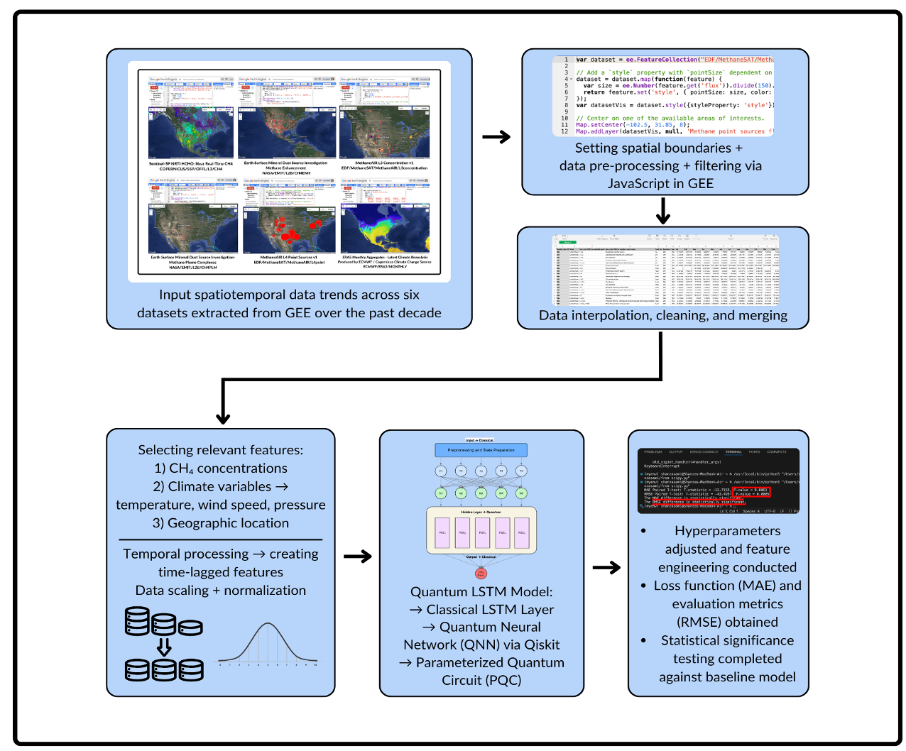 QLSTM data and modeling pipeline