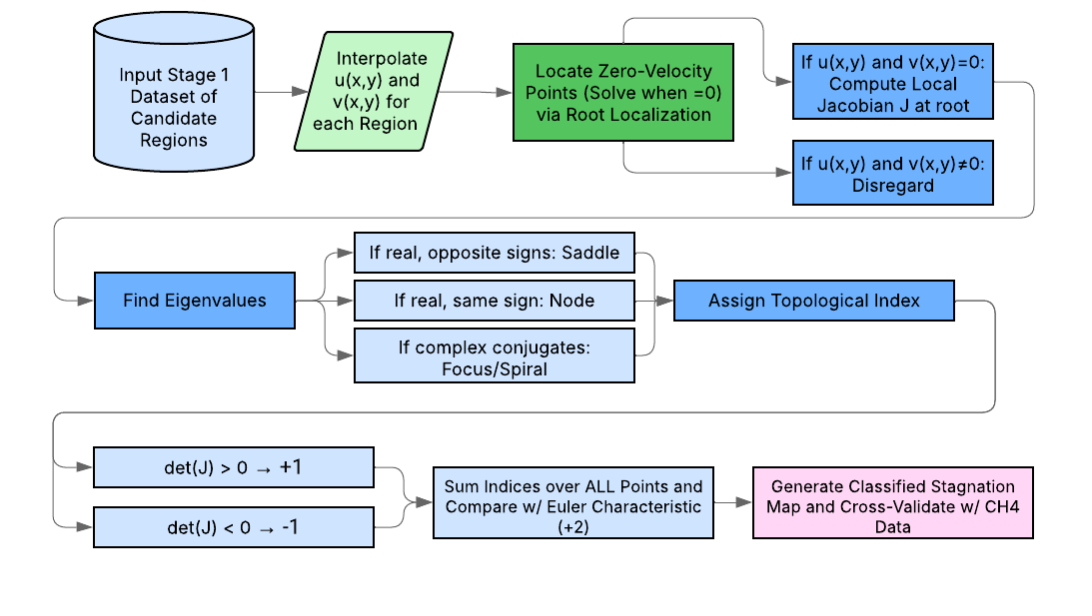 Topological classification pipeline diagram